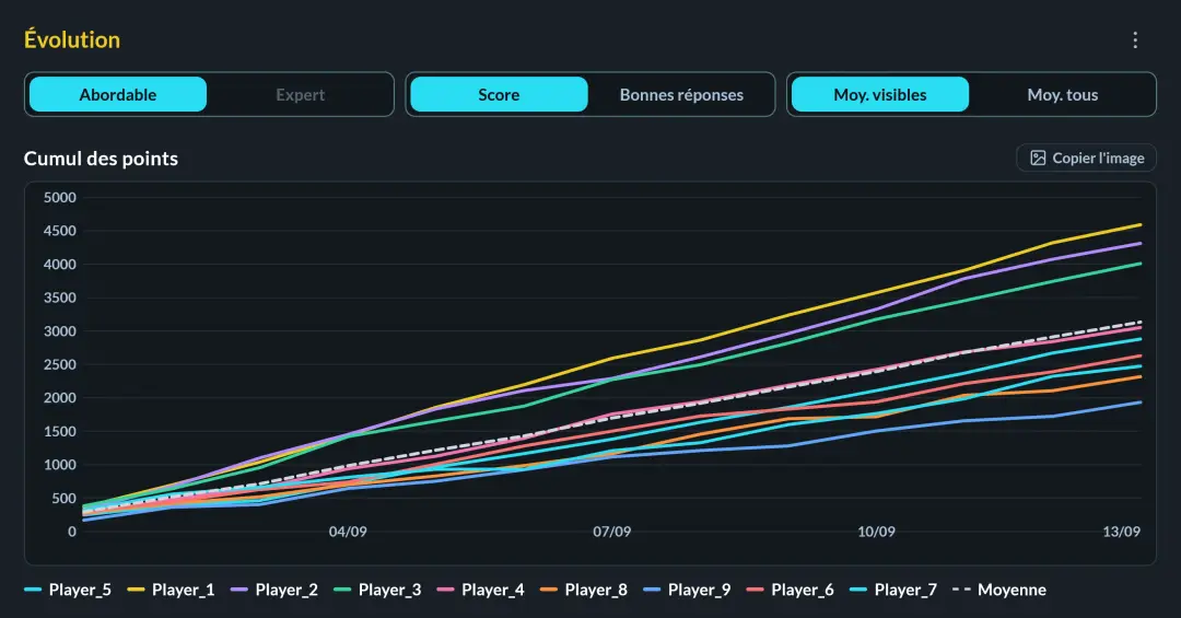 Accumulation of points graph
